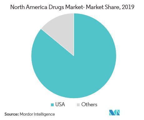 North America diabetes market Growth by Region